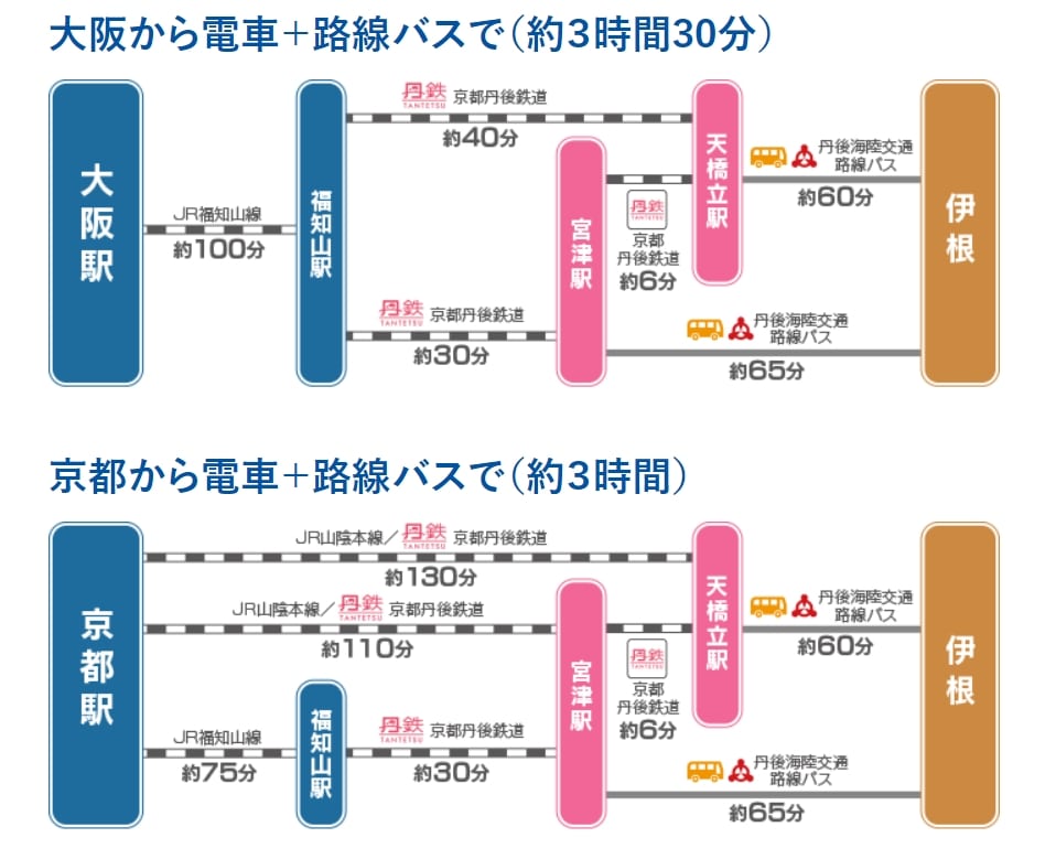 京都伊根町交通方式整理(JR鐵路、丹後鐵道、丹海巴士) @來一球叭噗